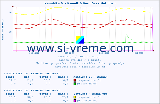 POVPREČJE :: Kamniška B. - Kamnik & Sevnična - Metni vrh :: temperatura | pretok | višina :: zadnja dva dni / 5 minut.