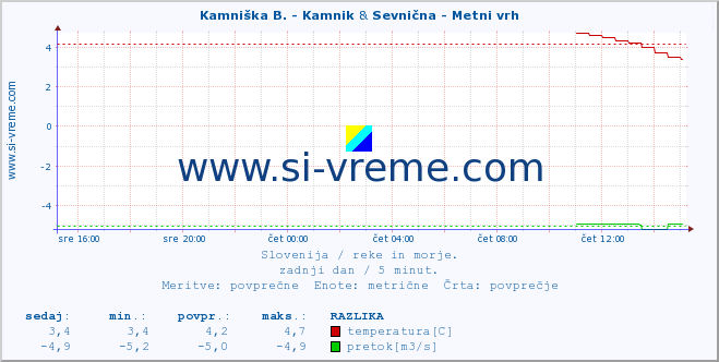 POVPREČJE :: Kamniška B. - Kamnik & Sevnična - Metni vrh :: temperatura | pretok | višina :: zadnji dan / 5 minut.