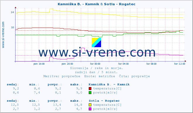 POVPREČJE :: Kamniška B. - Kamnik & Sotla - Rogatec :: temperatura | pretok | višina :: zadnji dan / 5 minut.
