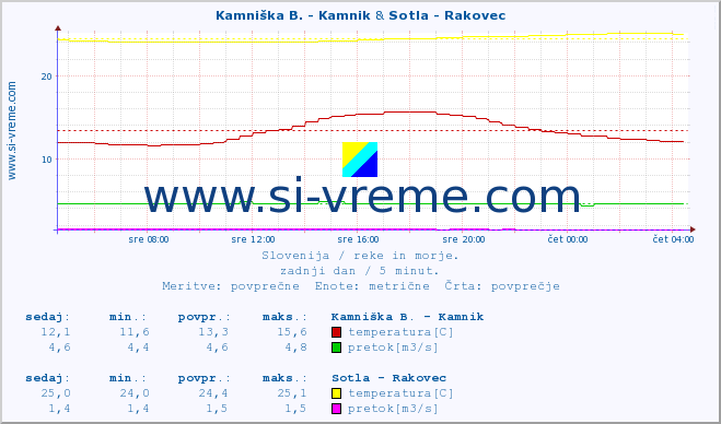 POVPREČJE :: Kamniška B. - Kamnik & Sotla - Rakovec :: temperatura | pretok | višina :: zadnji dan / 5 minut.