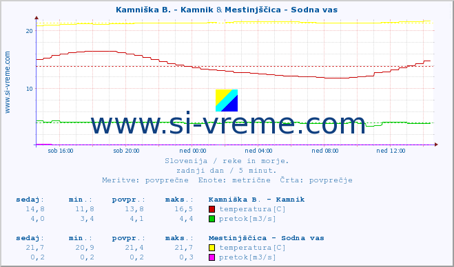 POVPREČJE :: Kamniška B. - Kamnik & Mestinjščica - Sodna vas :: temperatura | pretok | višina :: zadnji dan / 5 minut.