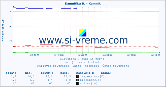 POVPREČJE :: Kamniška B. - Kamnik :: temperatura | pretok | višina :: zadnji dan / 5 minut.