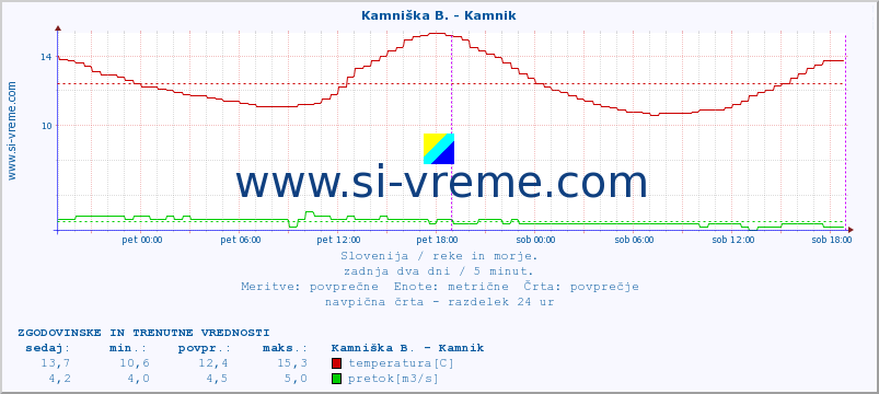 POVPREČJE :: Kamniška B. - Kamnik :: temperatura | pretok | višina :: zadnja dva dni / 5 minut.