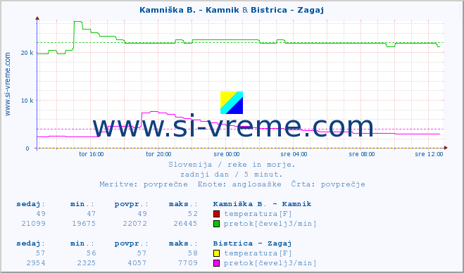 POVPREČJE :: Kamniška B. - Kamnik & Bistrica - Zagaj :: temperatura | pretok | višina :: zadnji dan / 5 minut.