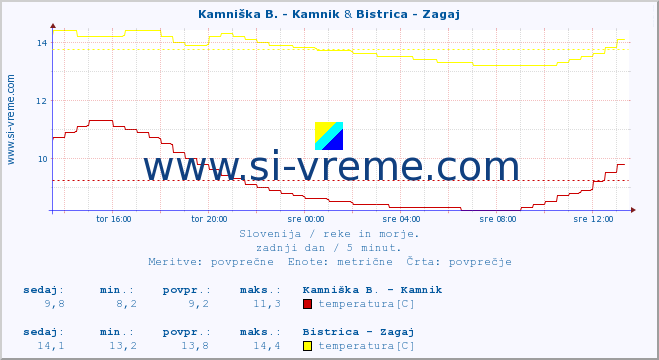 POVPREČJE :: Kamniška B. - Kamnik & Bistrica - Zagaj :: temperatura | pretok | višina :: zadnji dan / 5 minut.