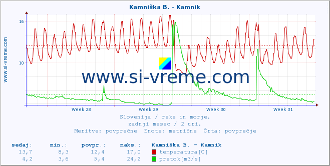 POVPREČJE :: Kamniška B. - Kamnik :: temperatura | pretok | višina :: zadnji mesec / 2 uri.