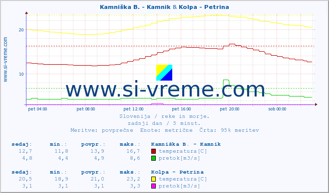 POVPREČJE :: Kamniška B. - Kamnik & Kolpa - Petrina :: temperatura | pretok | višina :: zadnji dan / 5 minut.