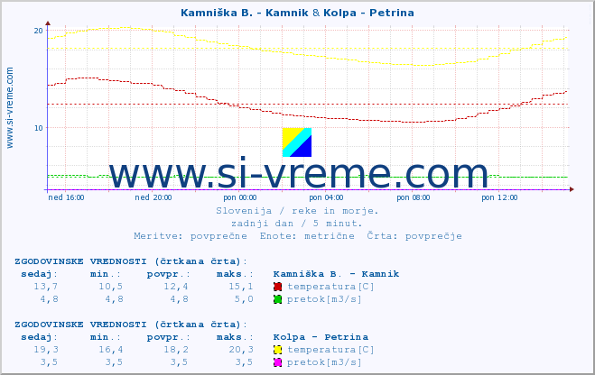 POVPREČJE :: Kamniška B. - Kamnik & Kolpa - Petrina :: temperatura | pretok | višina :: zadnji dan / 5 minut.