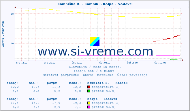 POVPREČJE :: Kamniška B. - Kamnik & Kolpa - Sodevci :: temperatura | pretok | višina :: zadnji dan / 5 minut.