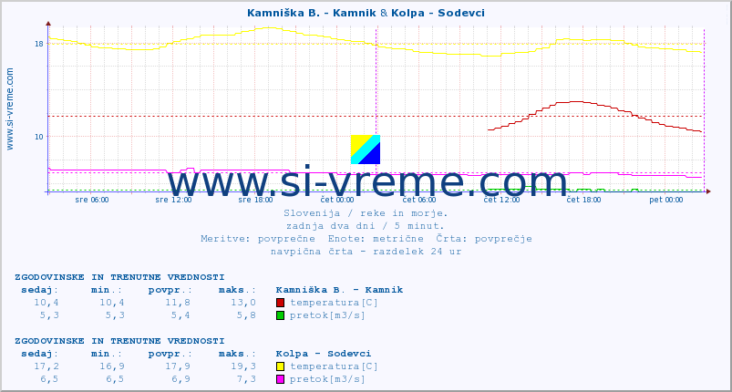 POVPREČJE :: Kamniška B. - Kamnik & Kolpa - Sodevci :: temperatura | pretok | višina :: zadnja dva dni / 5 minut.