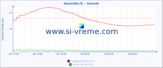 POVPREČJE :: Kamniška B. - Kamnik :: temperatura | pretok | višina :: zadnji dan / 5 minut.