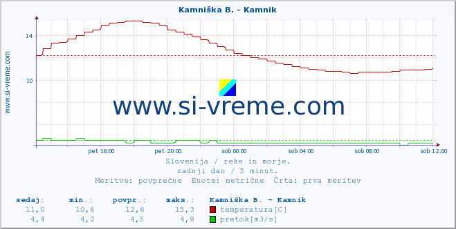 POVPREČJE :: Kamniška B. - Kamnik :: temperatura | pretok | višina :: zadnji dan / 5 minut.