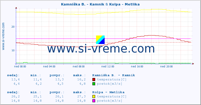 POVPREČJE :: Kamniška B. - Kamnik & Kolpa - Metlika :: temperatura | pretok | višina :: zadnji dan / 5 minut.
