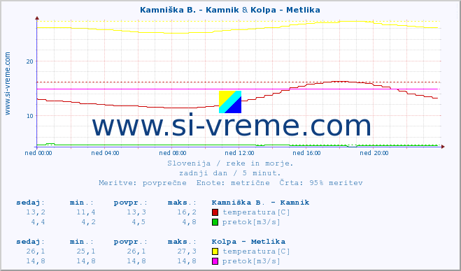 POVPREČJE :: Kamniška B. - Kamnik & Kolpa - Metlika :: temperatura | pretok | višina :: zadnji dan / 5 minut.
