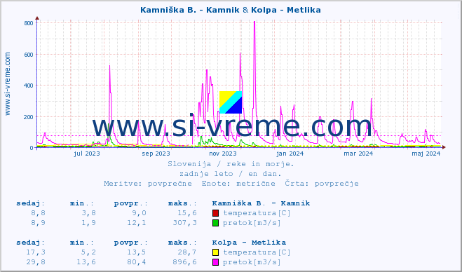 POVPREČJE :: Kamniška B. - Kamnik & Kolpa - Metlika :: temperatura | pretok | višina :: zadnje leto / en dan.