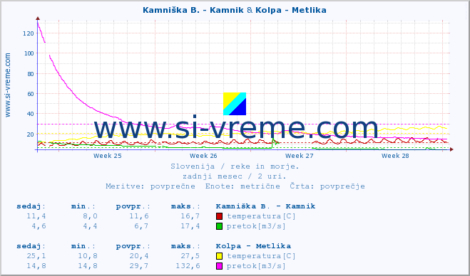 POVPREČJE :: Kamniška B. - Kamnik & Kolpa - Metlika :: temperatura | pretok | višina :: zadnji mesec / 2 uri.