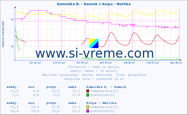 POVPREČJE :: Kamniška B. - Kamnik & Kolpa - Metlika :: temperatura | pretok | višina :: zadnji teden / 30 minut.
