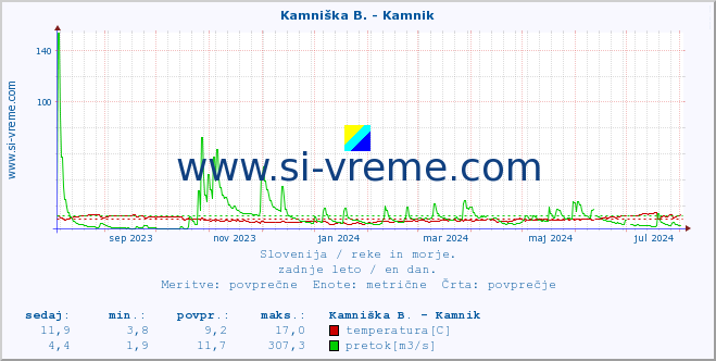 POVPREČJE :: Kamniška B. - Kamnik :: temperatura | pretok | višina :: zadnje leto / en dan.