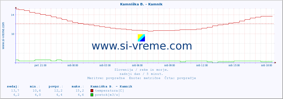 POVPREČJE :: Kamniška B. - Kamnik :: temperatura | pretok | višina :: zadnji dan / 5 minut.