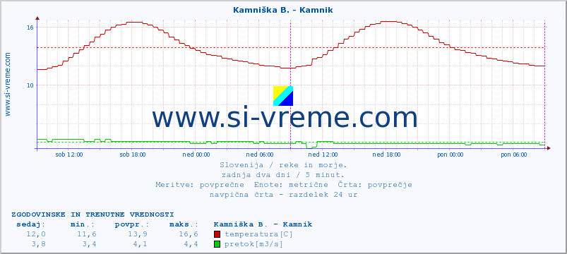 POVPREČJE :: Kamniška B. - Kamnik :: temperatura | pretok | višina :: zadnja dva dni / 5 minut.