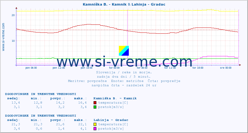 POVPREČJE :: Kamniška B. - Kamnik & Lahinja - Gradac :: temperatura | pretok | višina :: zadnja dva dni / 5 minut.