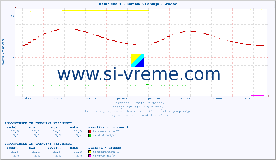 POVPREČJE :: Kamniška B. - Kamnik & Lahinja - Gradac :: temperatura | pretok | višina :: zadnja dva dni / 5 minut.