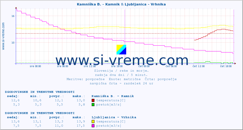 POVPREČJE :: Kamniška B. - Kamnik & Ljubljanica - Vrhnika :: temperatura | pretok | višina :: zadnja dva dni / 5 minut.