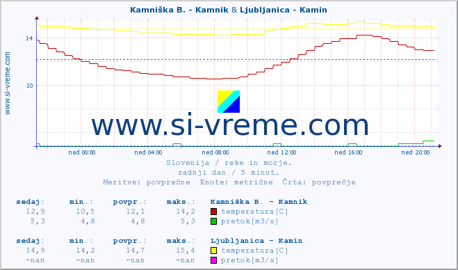 POVPREČJE :: Kamniška B. - Kamnik & Ljubljanica - Kamin :: temperatura | pretok | višina :: zadnji dan / 5 minut.