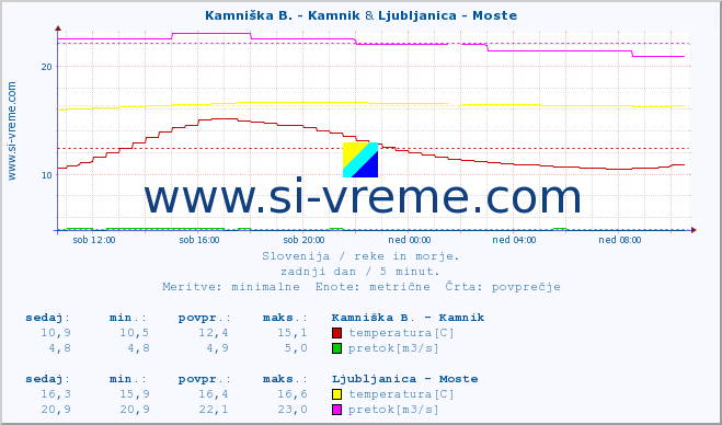 POVPREČJE :: Kamniška B. - Kamnik & Ljubljanica - Moste :: temperatura | pretok | višina :: zadnji dan / 5 minut.