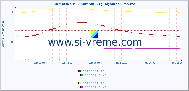 POVPREČJE :: Kamniška B. - Kamnik & Ljubljanica - Moste :: temperatura | pretok | višina :: zadnji dan / 5 minut.