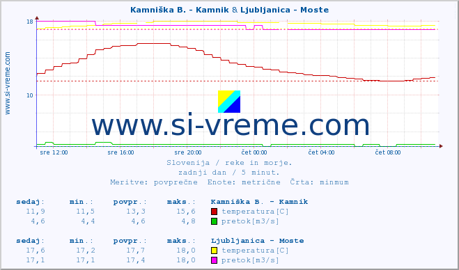 POVPREČJE :: Kamniška B. - Kamnik & Ljubljanica - Moste :: temperatura | pretok | višina :: zadnji dan / 5 minut.
