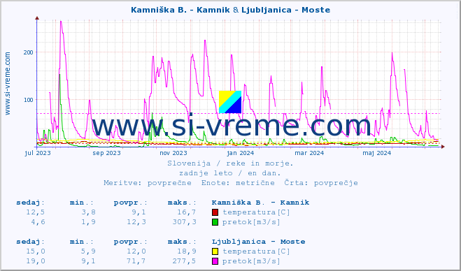 POVPREČJE :: Kamniška B. - Kamnik & Ljubljanica - Moste :: temperatura | pretok | višina :: zadnje leto / en dan.
