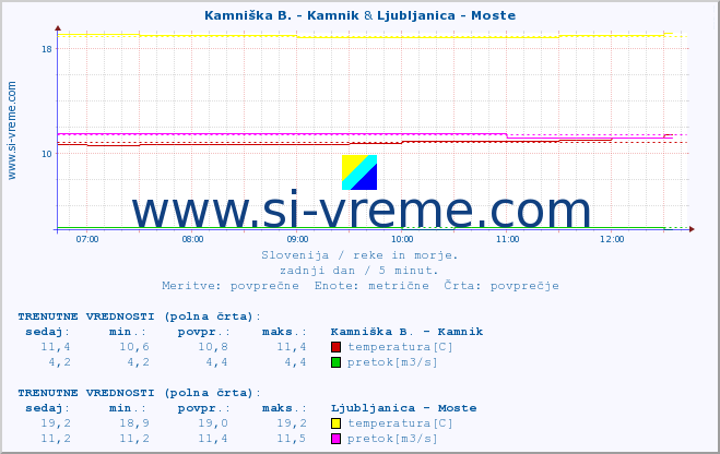 POVPREČJE :: Kamniška B. - Kamnik & Ljubljanica - Moste :: temperatura | pretok | višina :: zadnji dan / 5 minut.