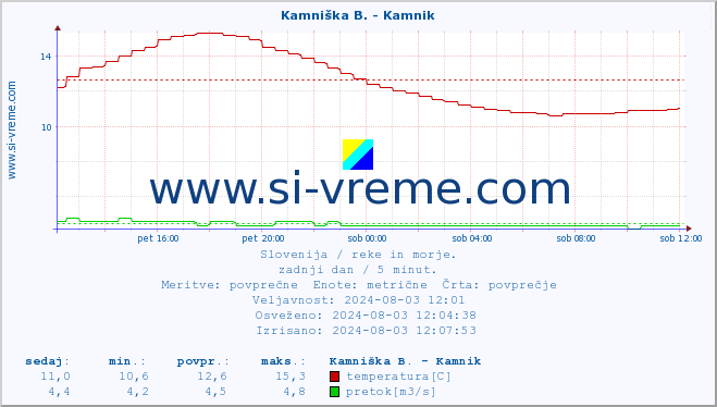 POVPREČJE :: Kamniška B. - Kamnik :: temperatura | pretok | višina :: zadnji dan / 5 minut.