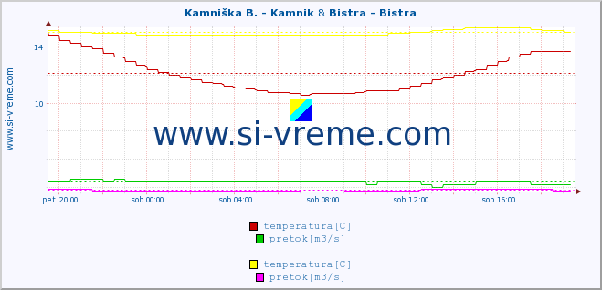 POVPREČJE :: Kamniška B. - Kamnik & Bistra - Bistra :: temperatura | pretok | višina :: zadnji dan / 5 minut.