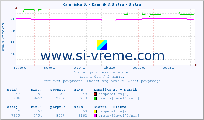 POVPREČJE :: Kamniška B. - Kamnik & Bistra - Bistra :: temperatura | pretok | višina :: zadnji dan / 5 minut.