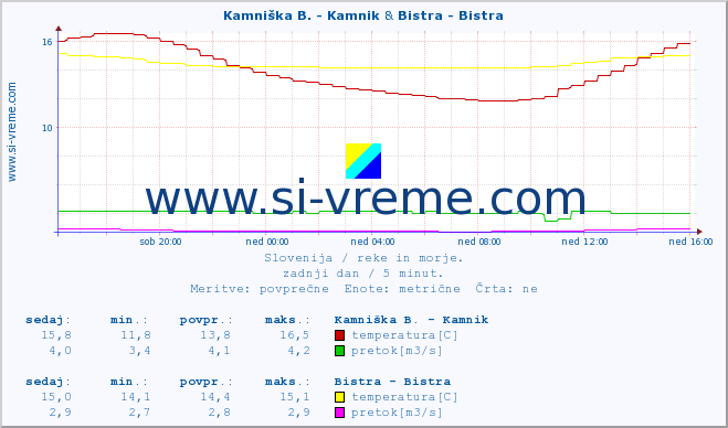 POVPREČJE :: Kamniška B. - Kamnik & Bistra - Bistra :: temperatura | pretok | višina :: zadnji dan / 5 minut.