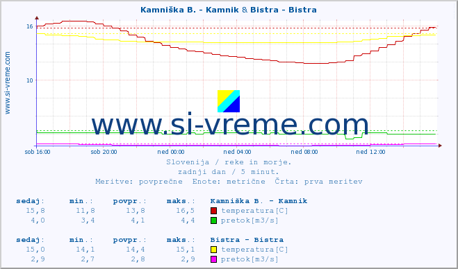 POVPREČJE :: Kamniška B. - Kamnik & Bistra - Bistra :: temperatura | pretok | višina :: zadnji dan / 5 minut.