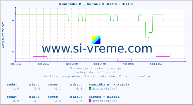 POVPREČJE :: Kamniška B. - Kamnik & Bistra - Bistra :: temperatura | pretok | višina :: zadnji dan / 5 minut.