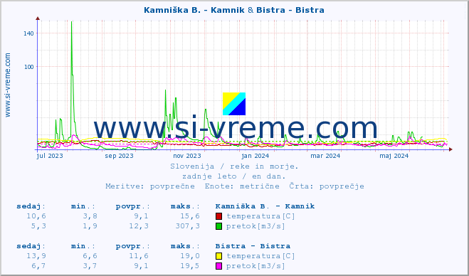 POVPREČJE :: Kamniška B. - Kamnik & Bistra - Bistra :: temperatura | pretok | višina :: zadnje leto / en dan.