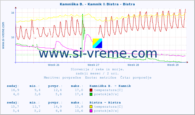 POVPREČJE :: Kamniška B. - Kamnik & Bistra - Bistra :: temperatura | pretok | višina :: zadnji mesec / 2 uri.