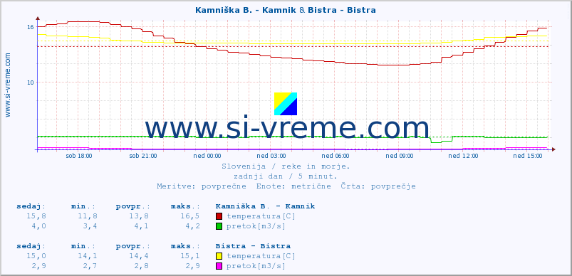 POVPREČJE :: Kamniška B. - Kamnik & Bistra - Bistra :: temperatura | pretok | višina :: zadnji dan / 5 minut.