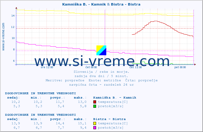POVPREČJE :: Kamniška B. - Kamnik & Bistra - Bistra :: temperatura | pretok | višina :: zadnja dva dni / 5 minut.