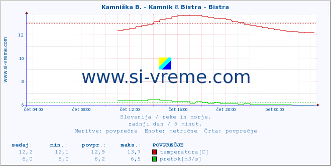 POVPREČJE :: Kamniška B. - Kamnik & Bistra - Bistra :: temperatura | pretok | višina :: zadnji dan / 5 minut.