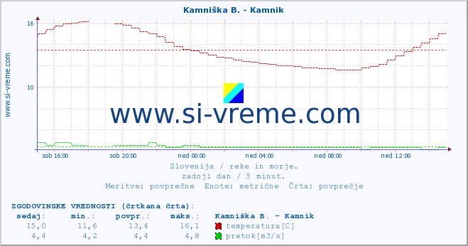 POVPREČJE :: Kamniška B. - Kamnik :: temperatura | pretok | višina :: zadnji dan / 5 minut.