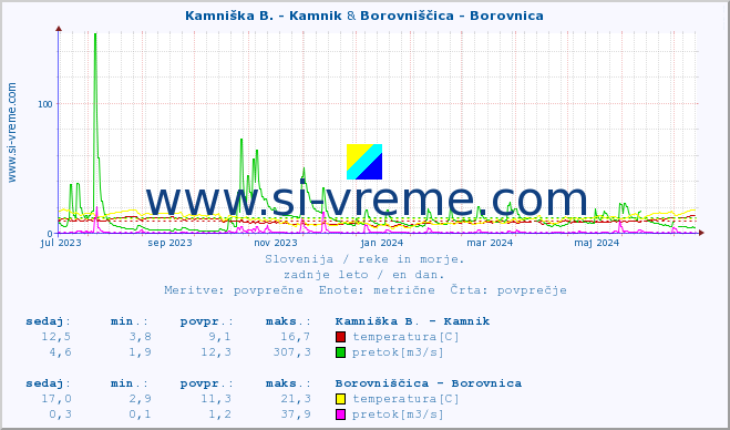 POVPREČJE :: Kamniška B. - Kamnik & Borovniščica - Borovnica :: temperatura | pretok | višina :: zadnje leto / en dan.