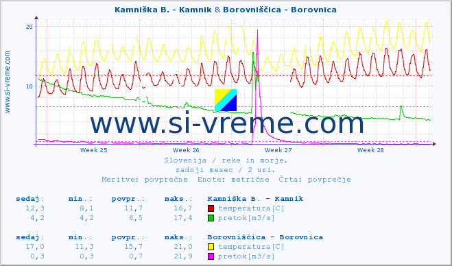 POVPREČJE :: Kamniška B. - Kamnik & Borovniščica - Borovnica :: temperatura | pretok | višina :: zadnji mesec / 2 uri.