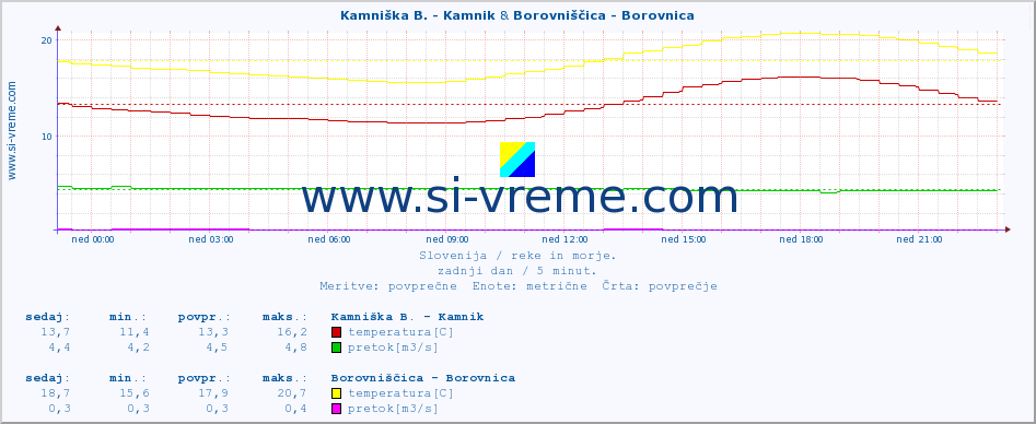 POVPREČJE :: Kamniška B. - Kamnik & Borovniščica - Borovnica :: temperatura | pretok | višina :: zadnji dan / 5 minut.