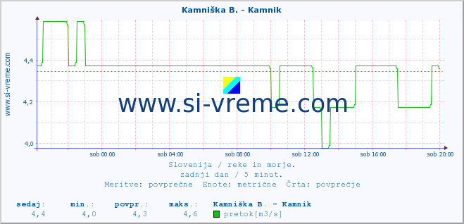 POVPREČJE :: Kamniška B. - Kamnik :: temperatura | pretok | višina :: zadnji dan / 5 minut.