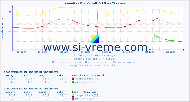 POVPREČJE :: Kamniška B. - Kamnik & Iška - Iška vas :: temperatura | pretok | višina :: zadnja dva dni / 5 minut.